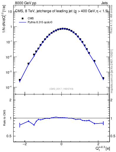 Plot of j.c in 8000 GeV pp collisions