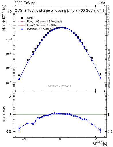 Plot of j.c in 8000 GeV pp collisions