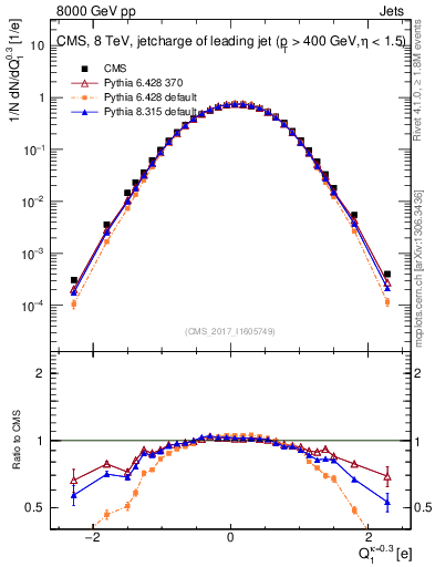 Plot of j.c in 8000 GeV pp collisions