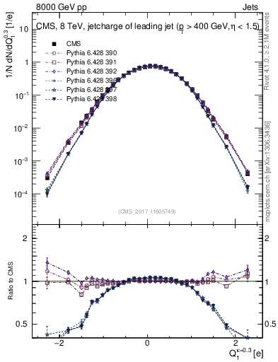 Plot of j.c in 8000 GeV pp collisions