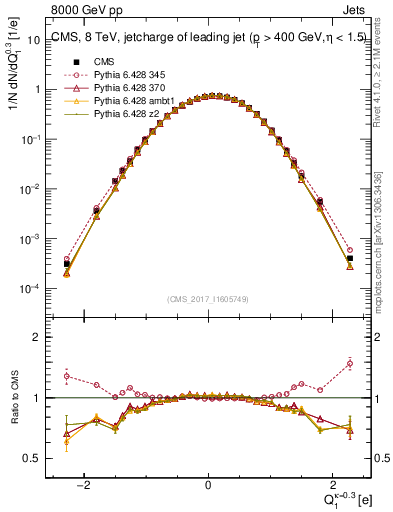 Plot of j.c in 8000 GeV pp collisions