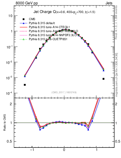 Plot of j.c in 8000 GeV pp collisions