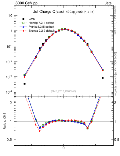 Plot of j.c in 8000 GeV pp collisions