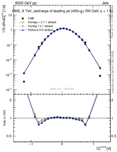 Plot of j.c in 8000 GeV pp collisions