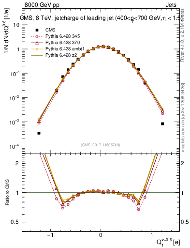 Plot of j.c in 8000 GeV pp collisions