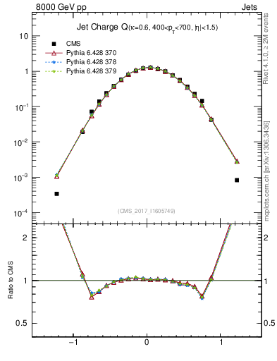 Plot of j.c in 8000 GeV pp collisions