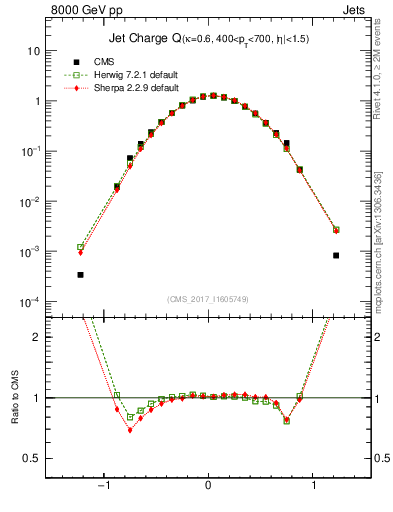 Plot of j.c in 8000 GeV pp collisions