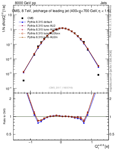 Plot of j.c in 8000 GeV pp collisions