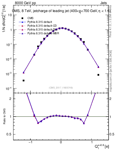 Plot of j.c in 8000 GeV pp collisions