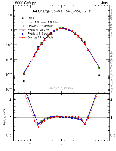Plot of j.c in 8000 GeV pp collisions