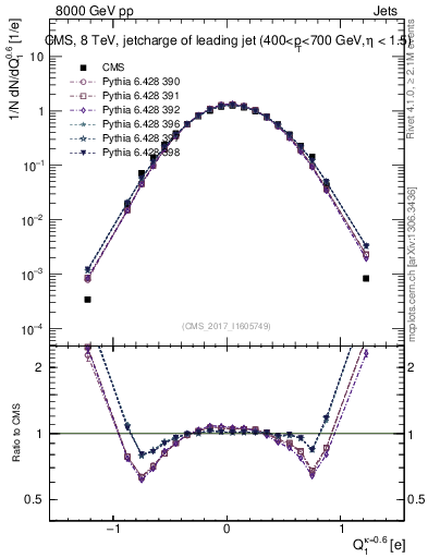 Plot of j.c in 8000 GeV pp collisions