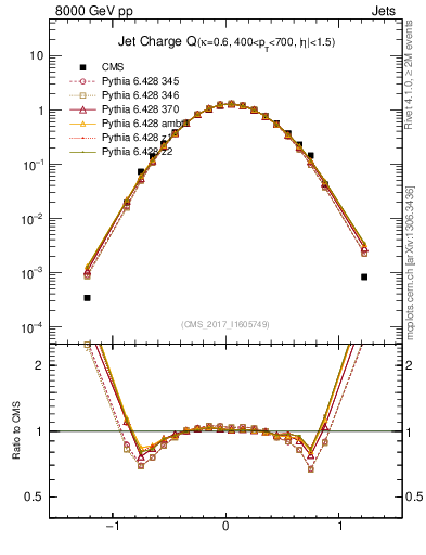 Plot of j.c in 8000 GeV pp collisions