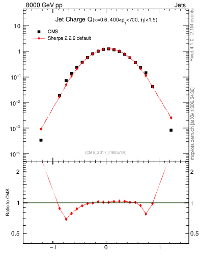 Plot of j.c in 8000 GeV pp collisions