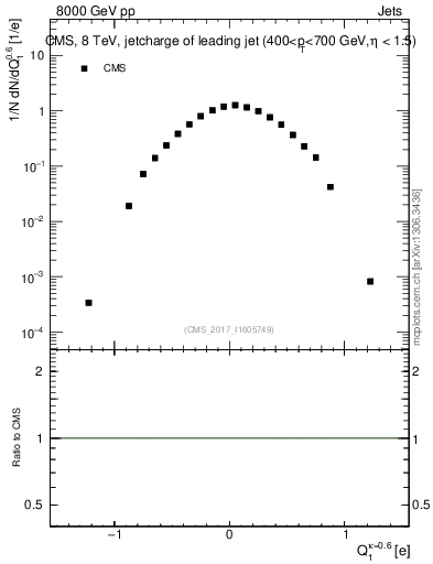 Plot of j.c in 8000 GeV pp collisions