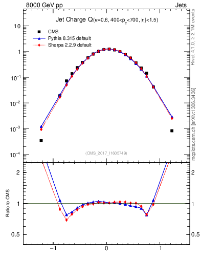 Plot of j.c in 8000 GeV pp collisions