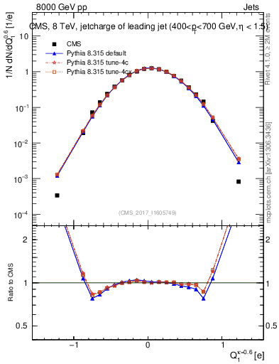 Plot of j.c in 8000 GeV pp collisions