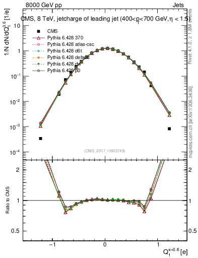 Plot of j.c in 8000 GeV pp collisions
