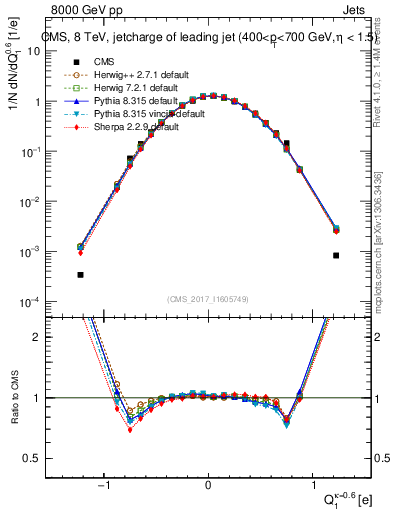 Plot of j.c in 8000 GeV pp collisions