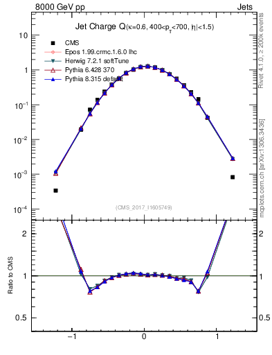 Plot of j.c in 8000 GeV pp collisions