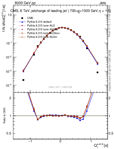 Plot of j.c in 8000 GeV pp collisions