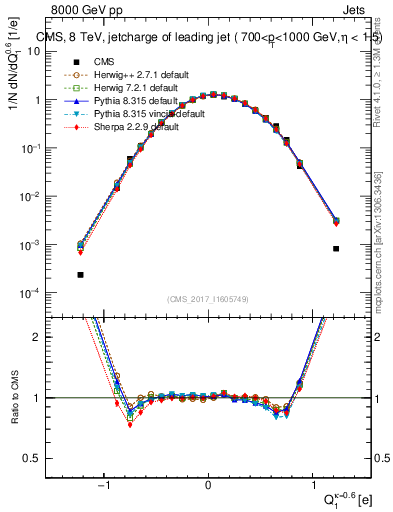Plot of j.c in 8000 GeV pp collisions