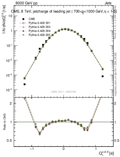 Plot of j.c in 8000 GeV pp collisions