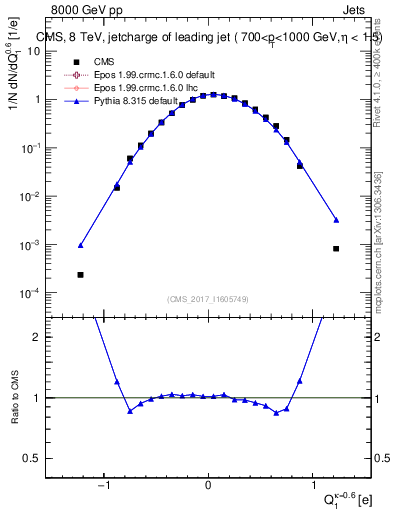 Plot of j.c in 8000 GeV pp collisions