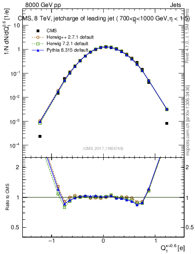 Plot of j.c in 8000 GeV pp collisions