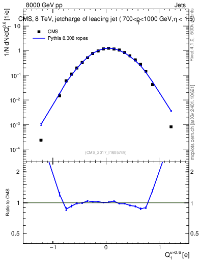 Plot of j.c in 8000 GeV pp collisions