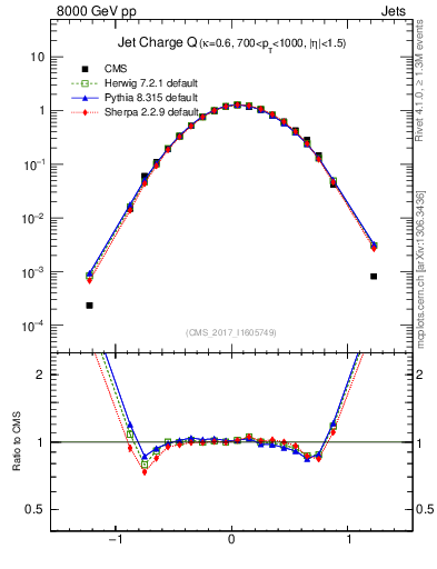 Plot of j.c in 8000 GeV pp collisions