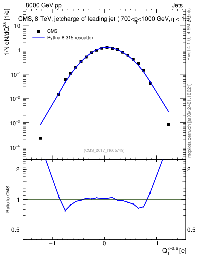 Plot of j.c in 8000 GeV pp collisions