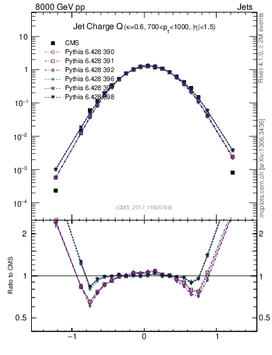 Plot of j.c in 8000 GeV pp collisions