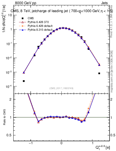 Plot of j.c in 8000 GeV pp collisions