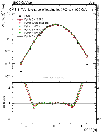 Plot of j.c in 8000 GeV pp collisions