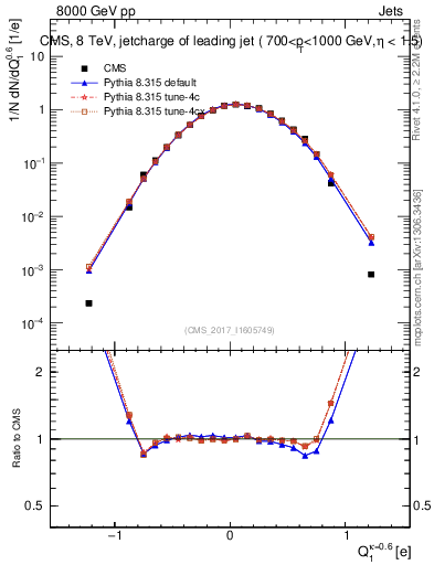 Plot of j.c in 8000 GeV pp collisions
