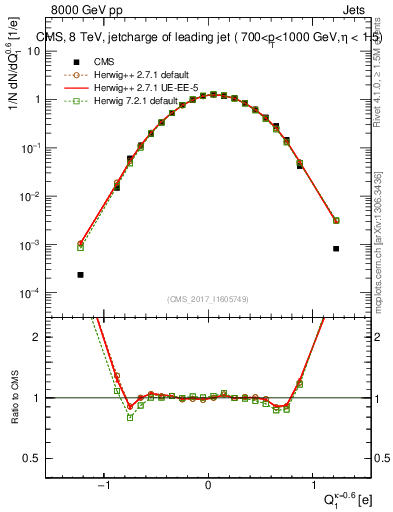 Plot of j.c in 8000 GeV pp collisions