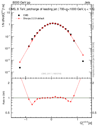 Plot of j.c in 8000 GeV pp collisions