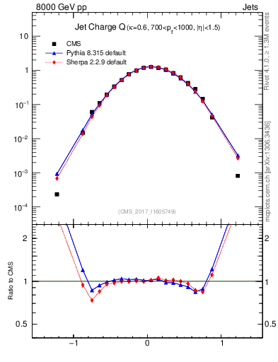 Plot of j.c in 8000 GeV pp collisions