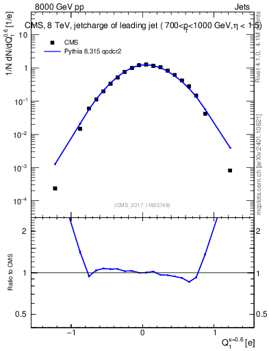 Plot of j.c in 8000 GeV pp collisions