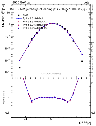 Plot of j.c in 8000 GeV pp collisions
