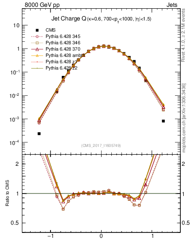 Plot of j.c in 8000 GeV pp collisions