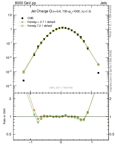 Plot of j.c in 8000 GeV pp collisions