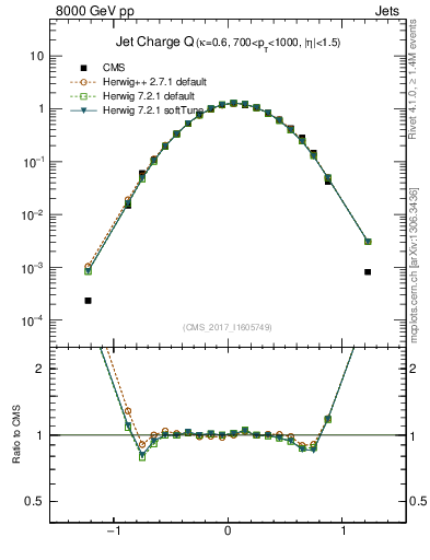 Plot of j.c in 8000 GeV pp collisions