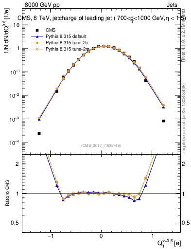 Plot of j.c in 8000 GeV pp collisions