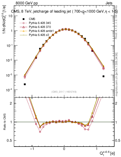 Plot of j.c in 8000 GeV pp collisions