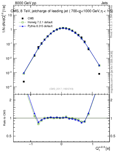 Plot of j.c in 8000 GeV pp collisions