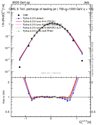 Plot of j.c in 8000 GeV pp collisions