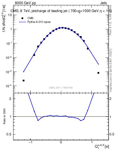 Plot of j.c in 8000 GeV pp collisions