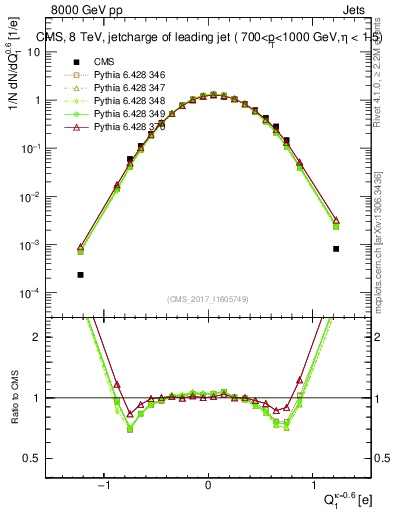 Plot of j.c in 8000 GeV pp collisions
