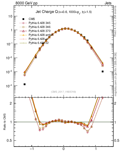 Plot of j.c in 8000 GeV pp collisions